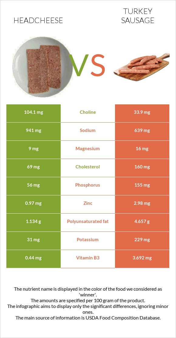Headcheese vs Turkey sausage infographic