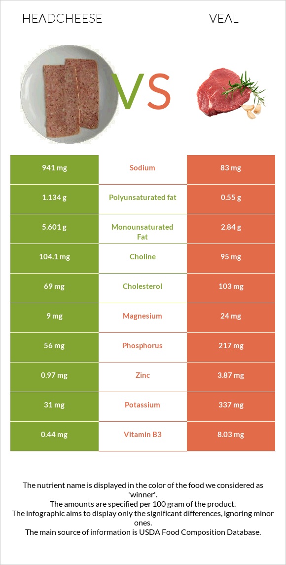 Headcheese vs Հորթի միս infographic