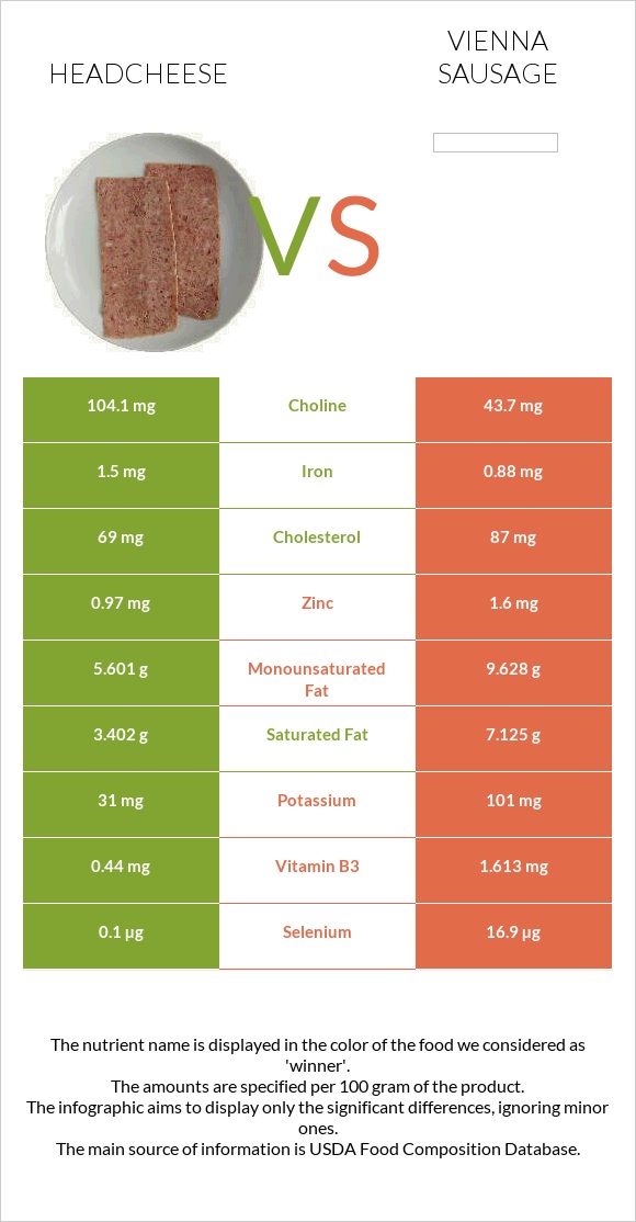 Headcheese vs Վիեննական նրբերշիկ infographic