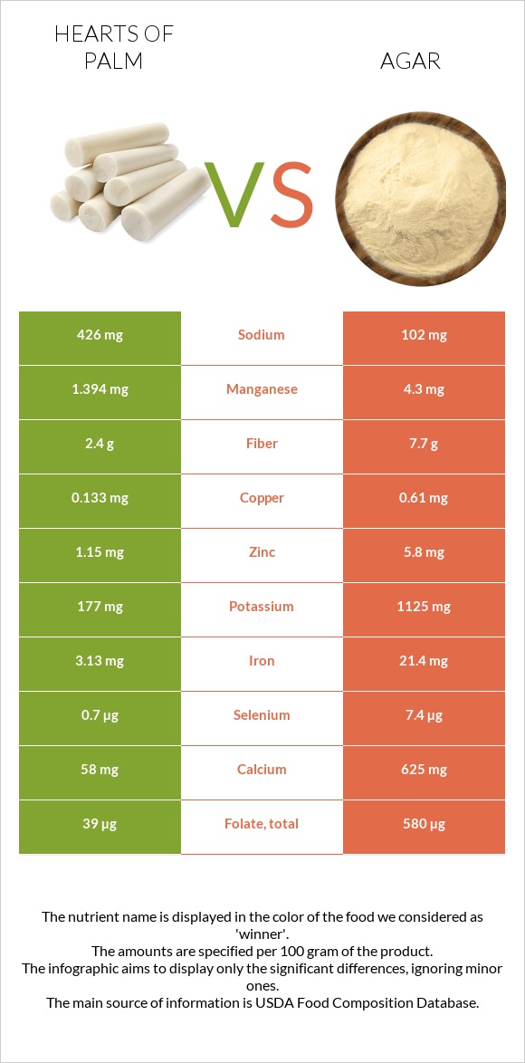 Hearts of palm vs Agar infographic