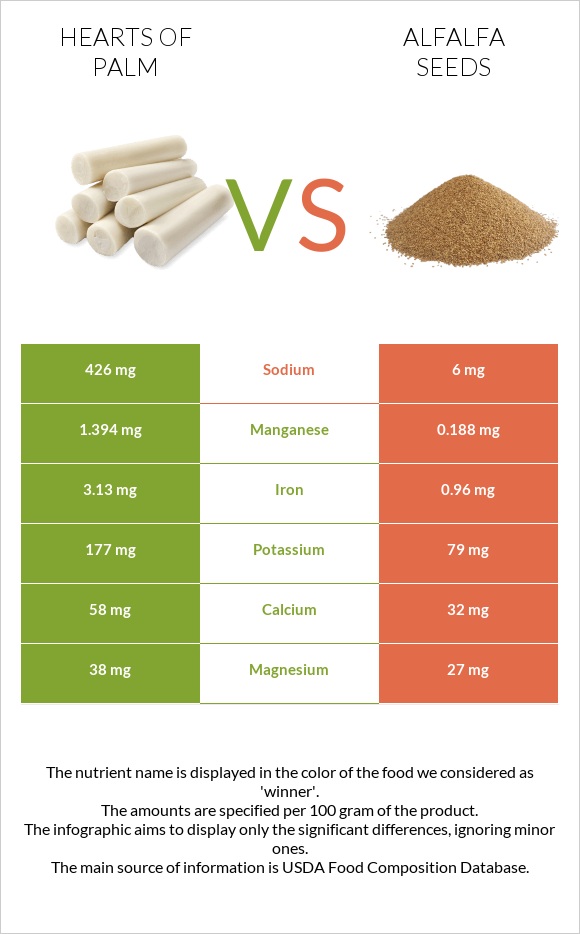 Hearts of palm vs Alfalfa seeds infographic