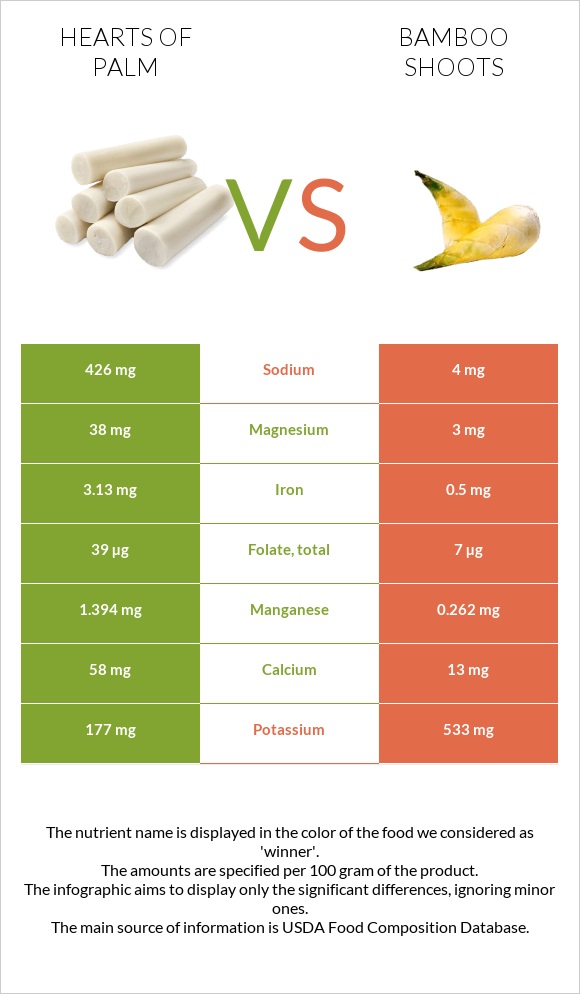 Hearts of palm vs Բամբուկ infographic