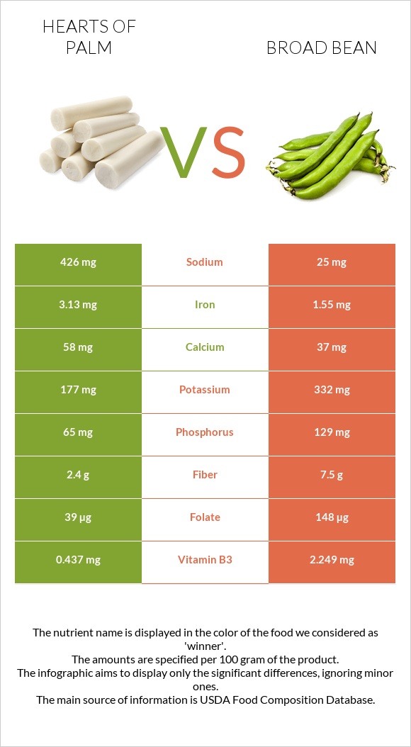 Hearts of palm vs Broad bean infographic