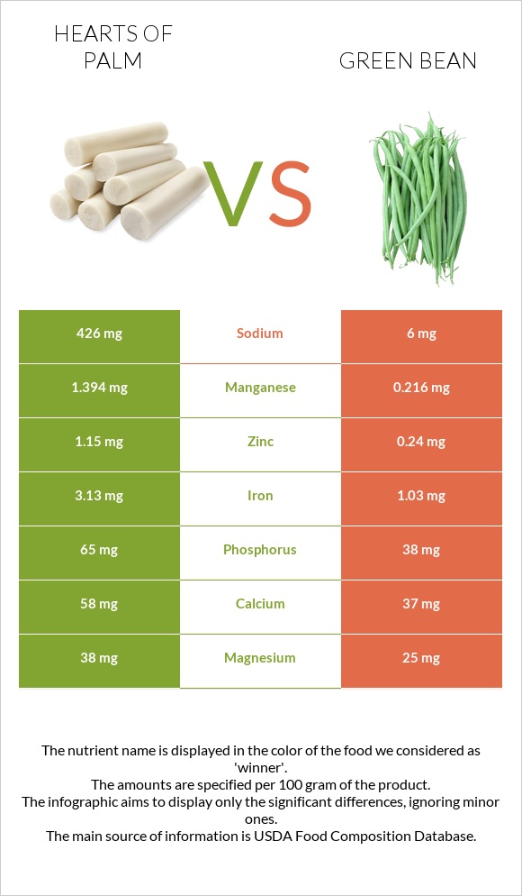 Hearts of palm vs Green bean infographic