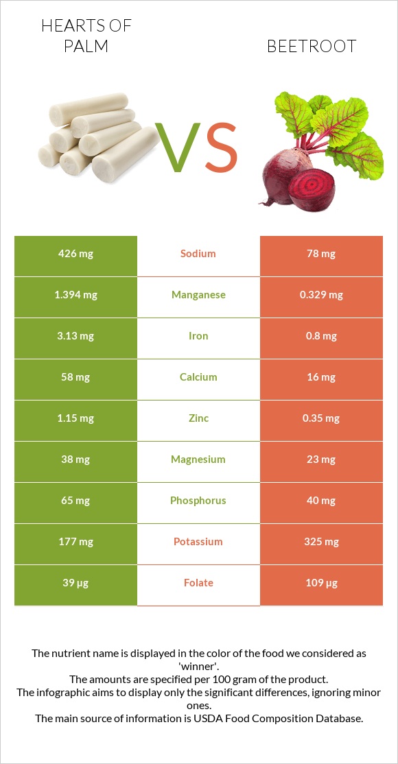 Hearts of palm vs Beetroot infographic
