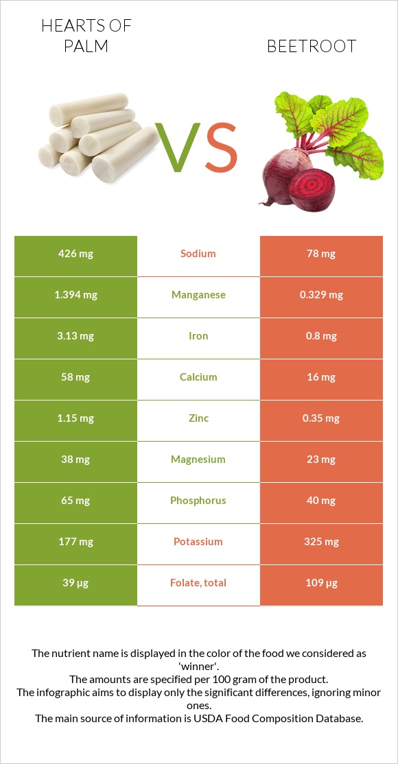 Hearts of palm vs Ճակնդեղ infographic