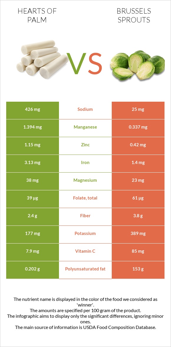 Hearts of palm vs Brussels sprouts infographic