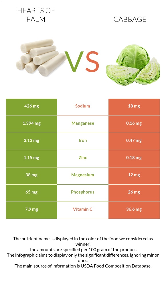 Hearts of palm vs Cabbage infographic