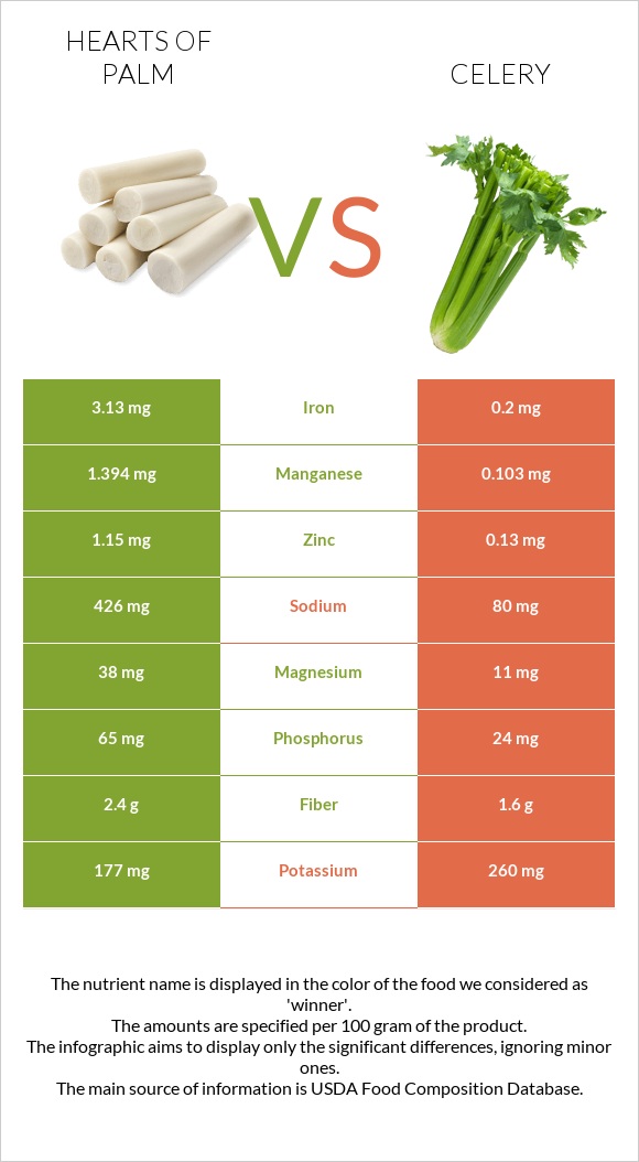 Hearts of palm vs Celery infographic