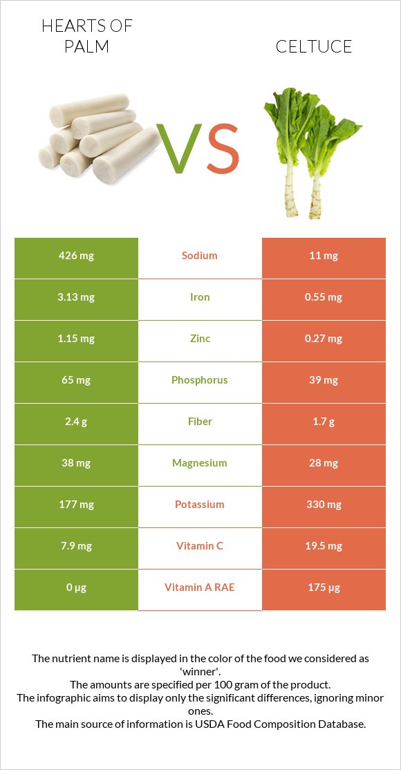 Hearts of palm vs Celtuce infographic