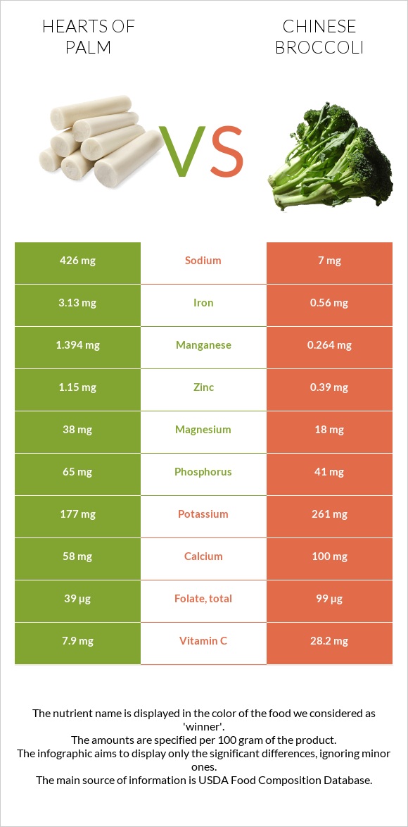 Hearts of palm vs Chinese broccoli infographic