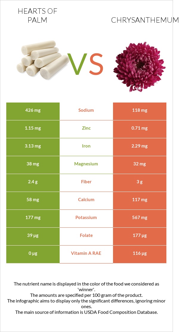 Hearts of palm vs Chrysanthemum infographic