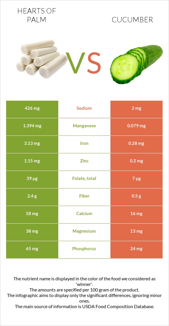 Hearts of palm vs Վարունգ infographic