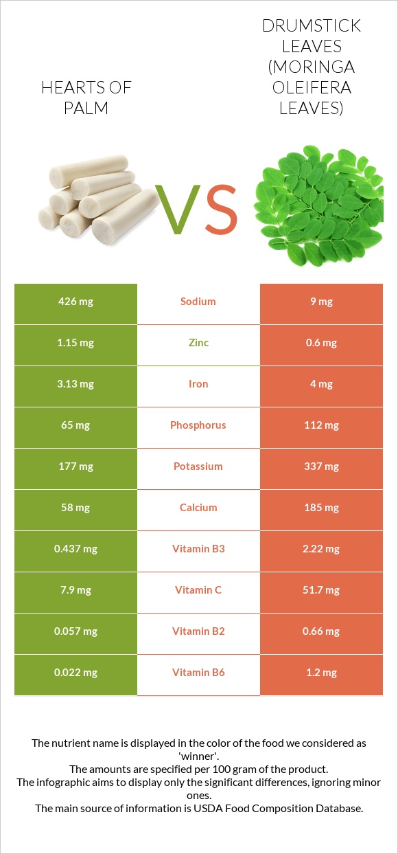 Hearts of palm vs Drumstick leaves infographic