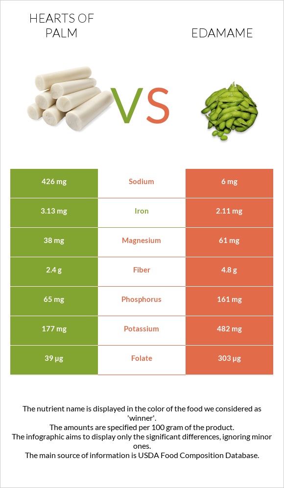Hearts of palm vs Edamame infographic