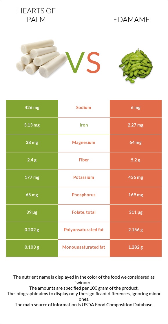 Hearts of palm vs Կանաչ սոյա, Էդամամե infographic