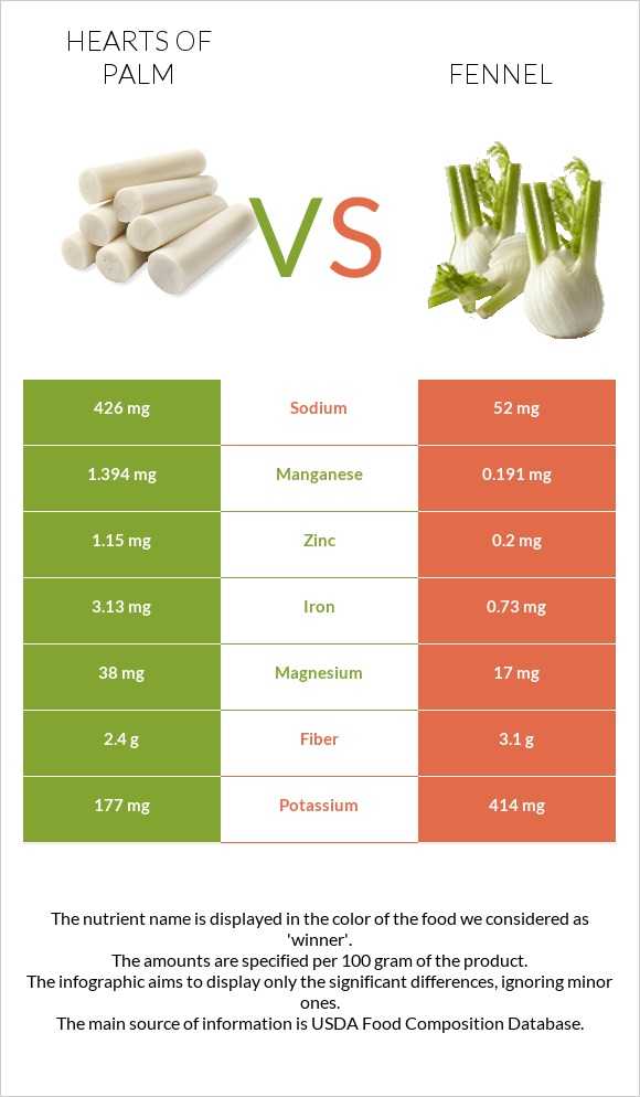 Hearts of palm vs Fennel infographic