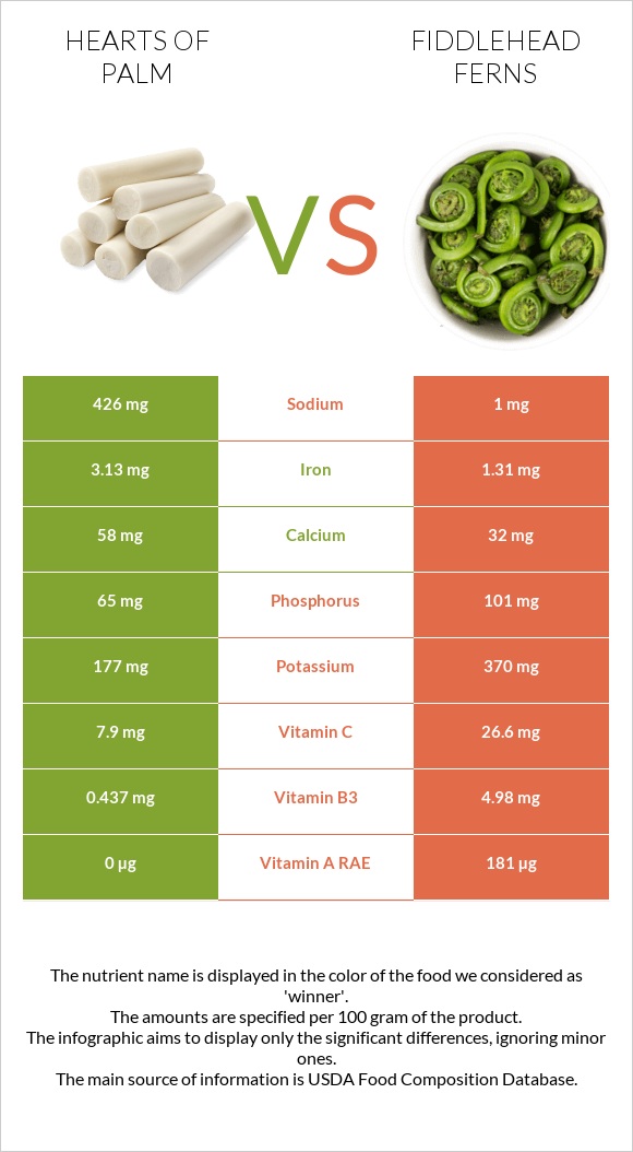 Hearts of palm vs Fiddlehead ferns infographic