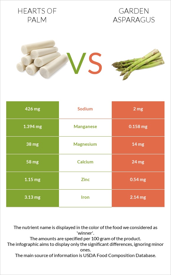 Hearts of palm vs Garden asparagus infographic