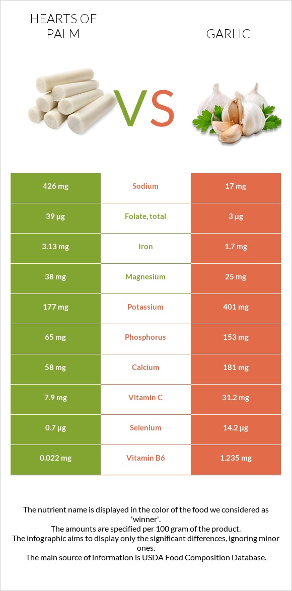 Hearts of palm vs Garlic infographic