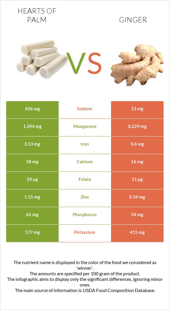 Hearts of palm vs Ginger infographic