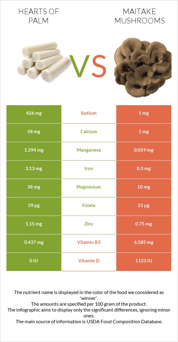 Hearts of palm vs Maitake mushrooms infographic