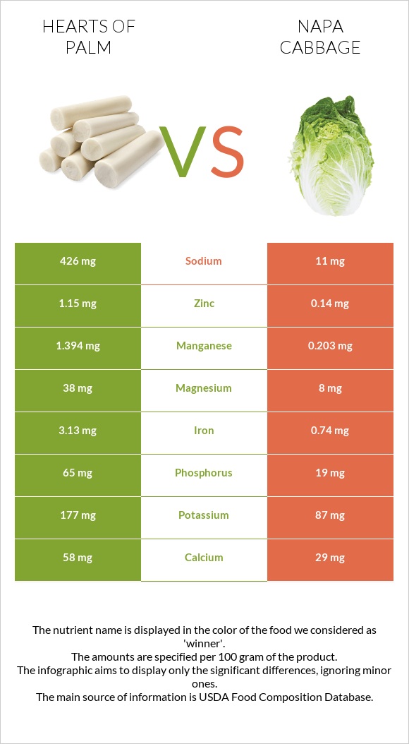 Hearts of palm vs Napa cabbage infographic