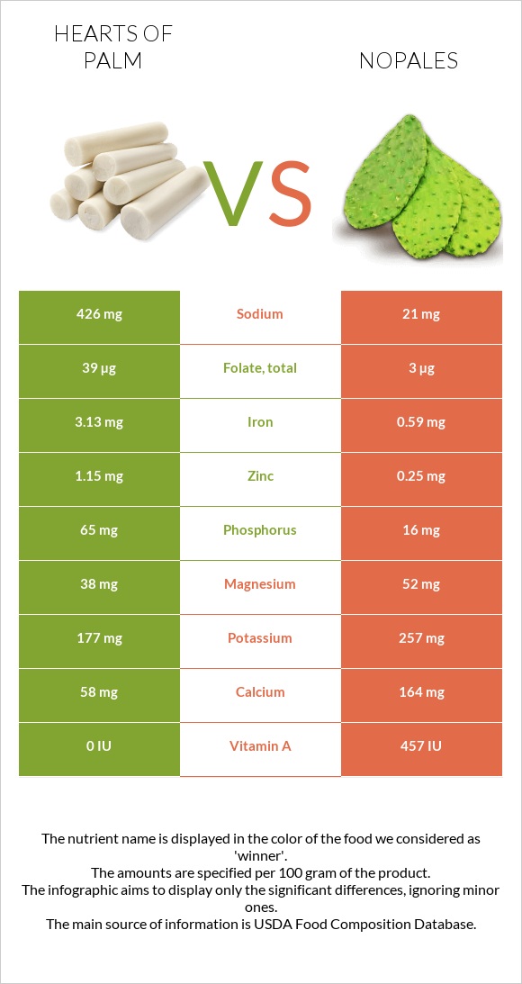 Hearts of palm vs Nopales infographic