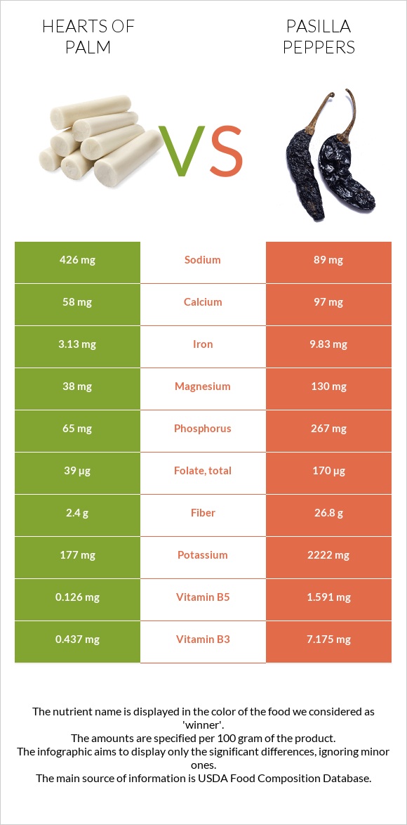 Hearts of palm vs Pasilla peppers infographic