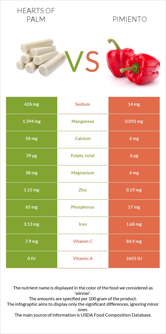 Hearts of palm vs Pimiento infographic