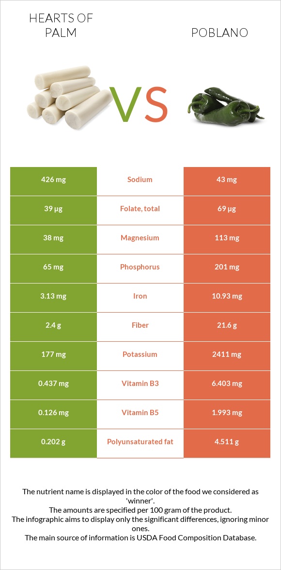 Hearts of palm vs Poblano infographic