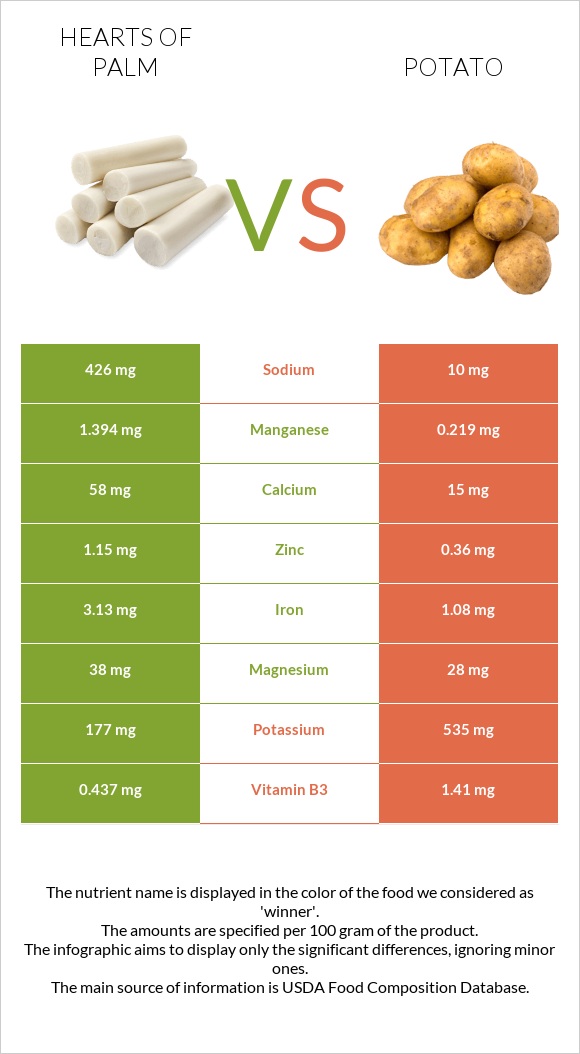 Hearts of palm vs Potato infographic
