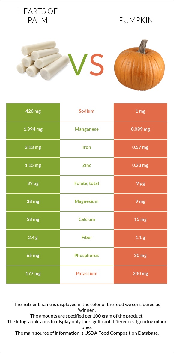 Hearts of palm vs Pumpkin infographic