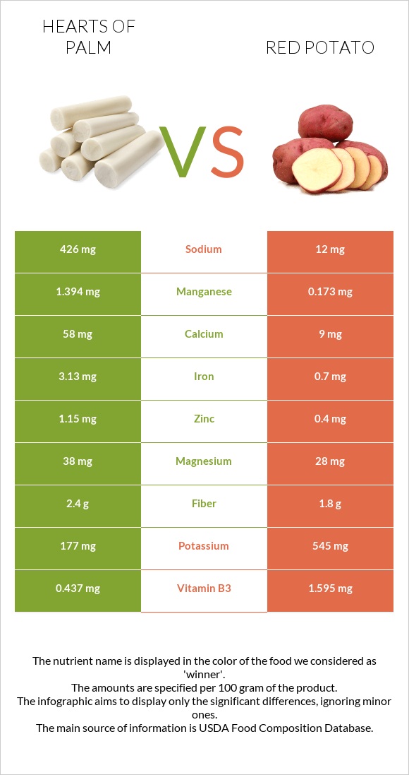 Hearts of palm vs Red potato infographic