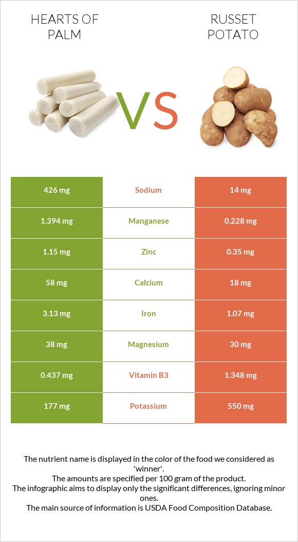 Hearts of palm vs Potatoes, Russet, flesh and skin, baked infographic