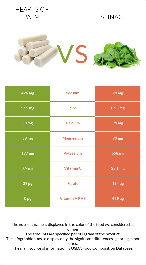 Hearts of palm vs Spinach infographic