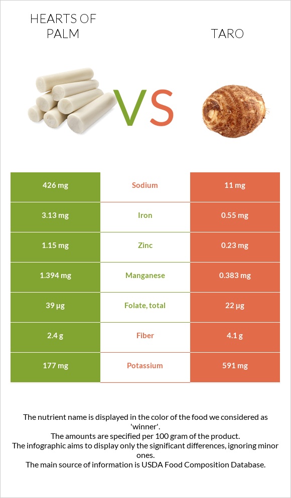 Hearts of palm vs Taro infographic