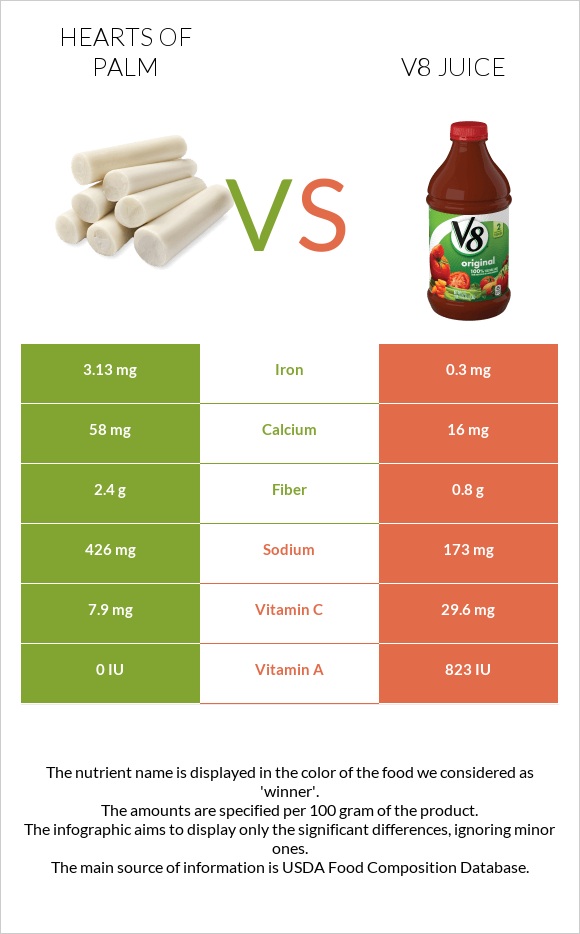 Hearts of palm vs. V8 juice — InDepth Nutrition Comparison