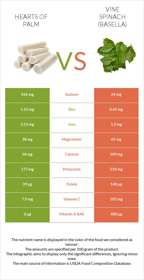 Hearts of palm vs Vine spinach (basella) infographic