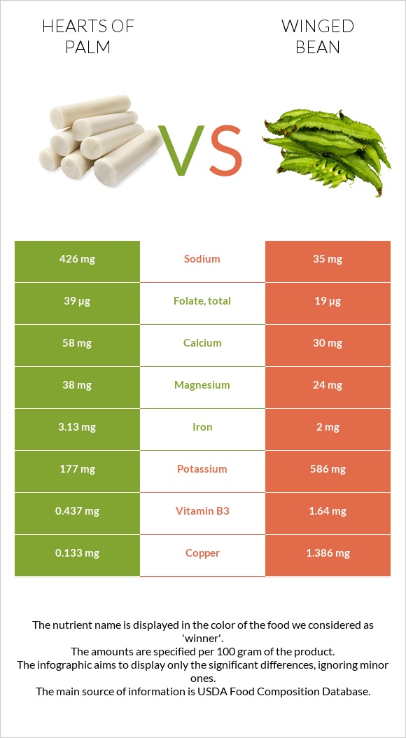 Hearts of palm vs. Winged bean — InDepth Nutrition Comparison