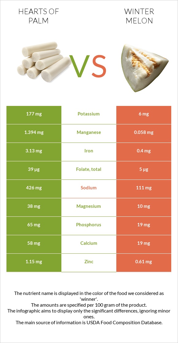 Hearts of palm vs Ձմեռային սեխ infographic