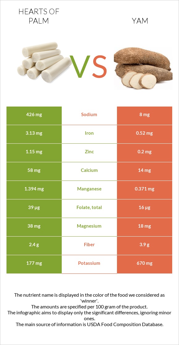 Hearts of palm vs Քաղցր կարտոֆիլ infographic