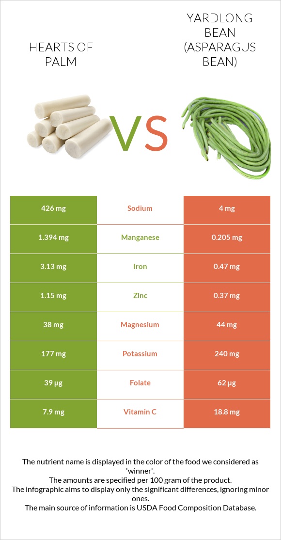 Hearts of palm vs Yardlong bean (Asparagus bean) infographic