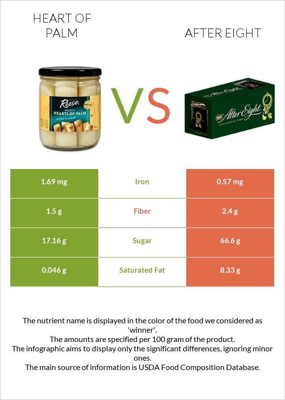 Heart of palm vs After eight infographic