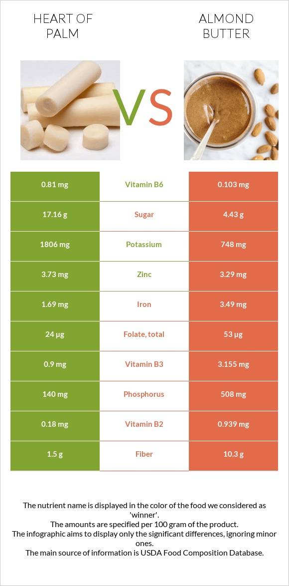 Heart of palm vs Նուշի յուղ infographic