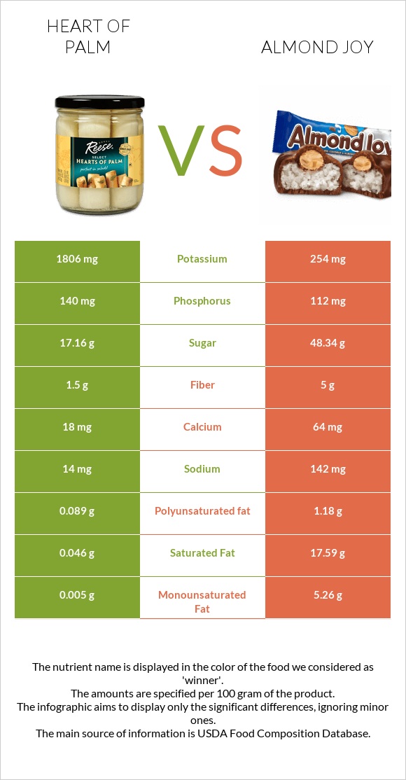 Heart of palm vs Almond joy infographic