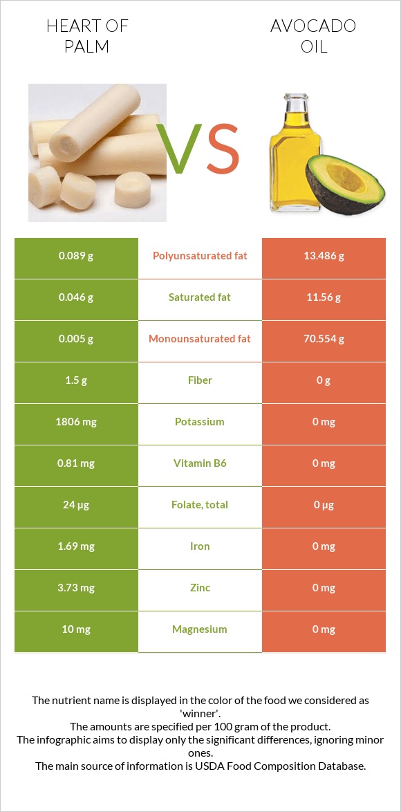 Heart of palm vs Avocado oil infographic