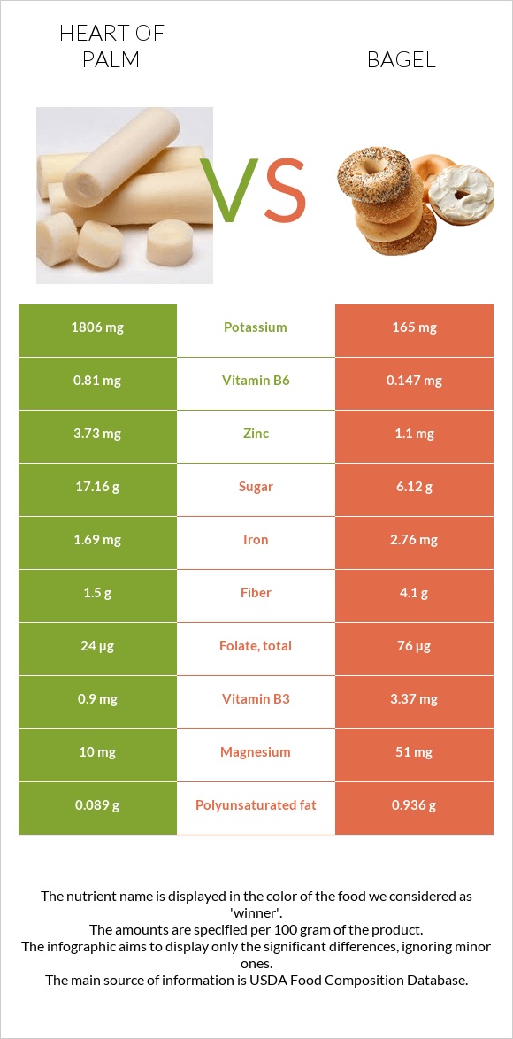 Heart of palm vs Օղաբլիթ infographic