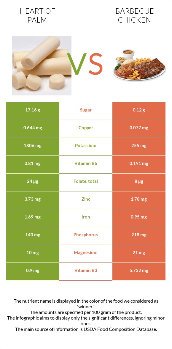 Heart of palm vs Barbecue chicken infographic