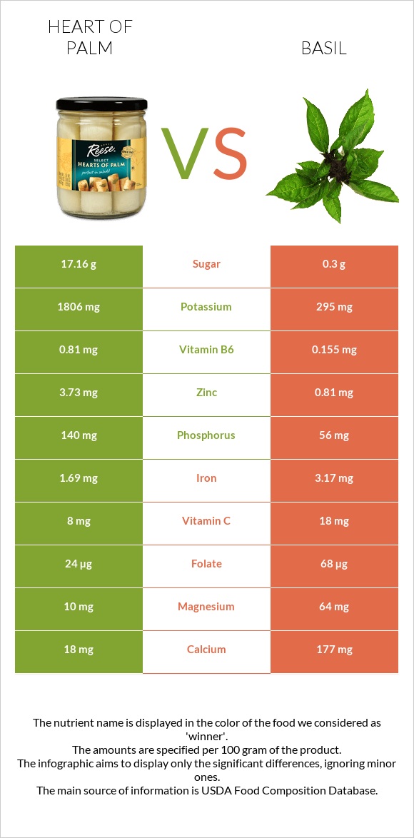 Heart of palm vs Basil infographic
